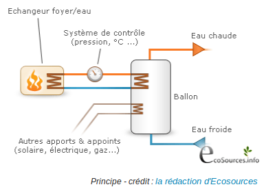 principe poele bouilleur